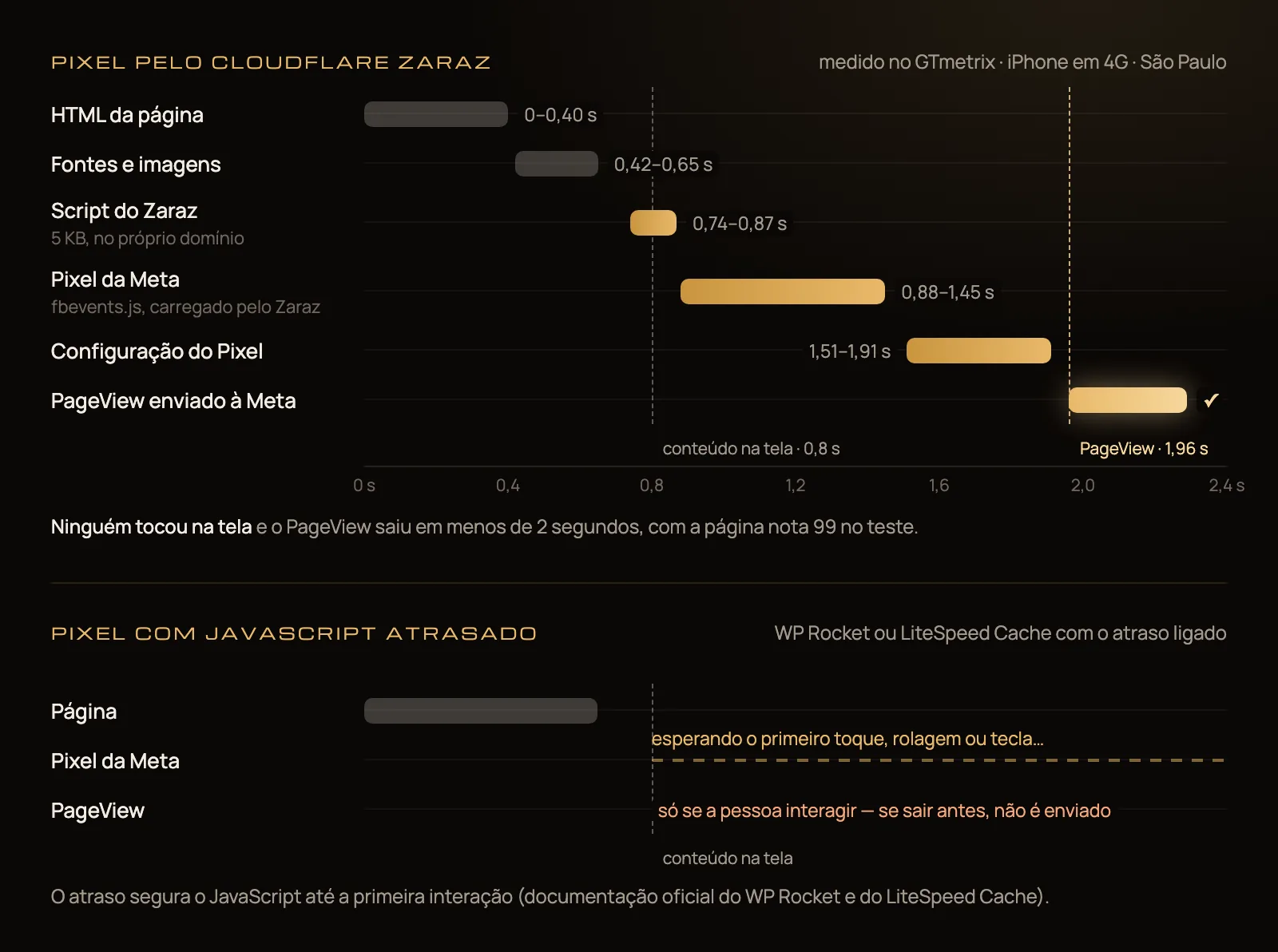 Linha do tempo do carregamento: HTML em 0,4 s, script do Zaraz em 0,74 s, Pixel da Meta entre 0,88 e 1,45 s e PageView enviado em 1,96 s, comparada a um Pixel atrasado que espera a primeira interação
